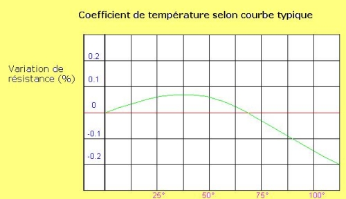 Influence de la temprature sur la rsistance nominale du shunt